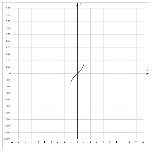 arcsin(x)