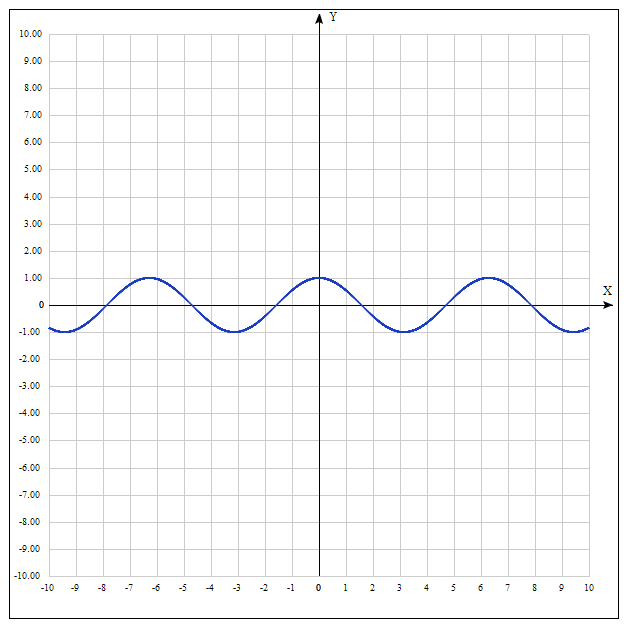 cos(x)