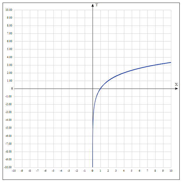 logarithmic