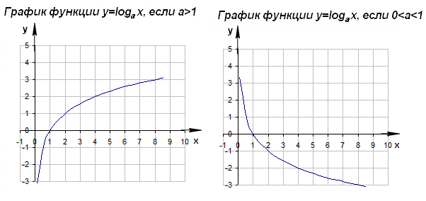 logarithmic