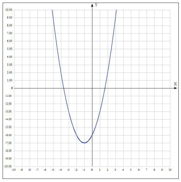 parabola