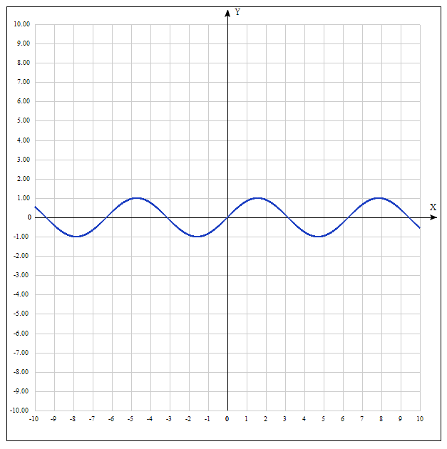 sin(x)